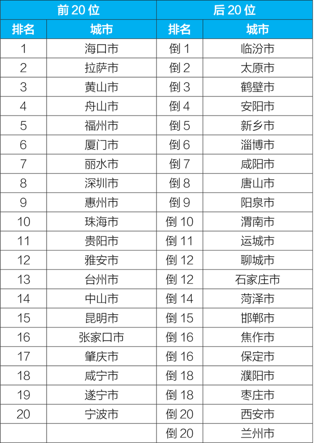 Release of national urban ambient air quality ranking in 2021 - Haikou ranks first in China