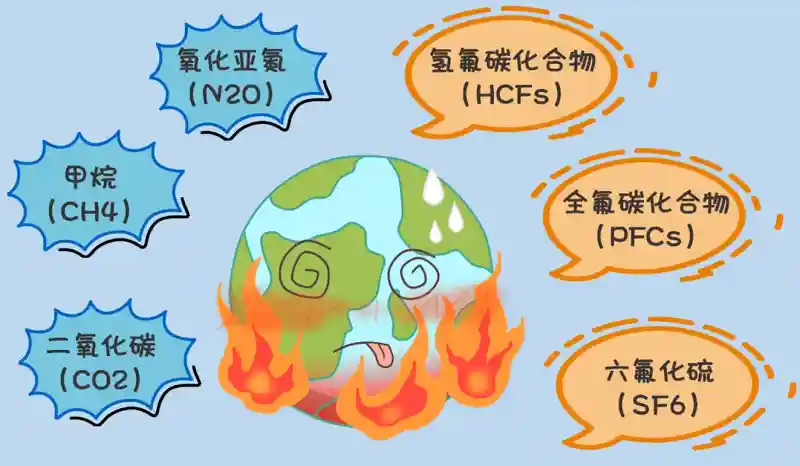 主要7种温室气体全球变暖潜能值(GWP)
