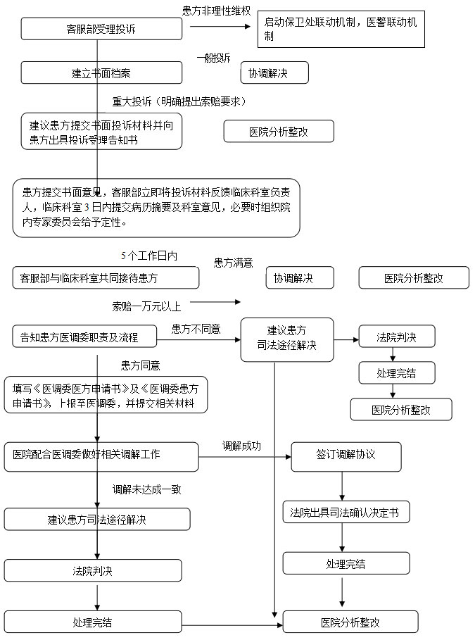 北京儿童医院医疗投诉与纠纷处理流程图