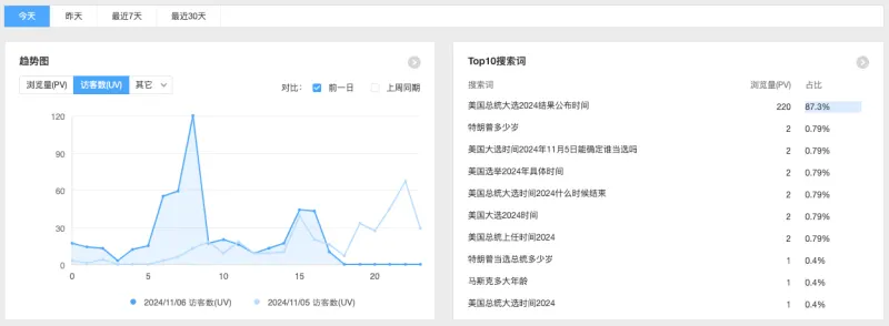 蹭了一波美国大选的热度- 特朗普再次当选美国总统