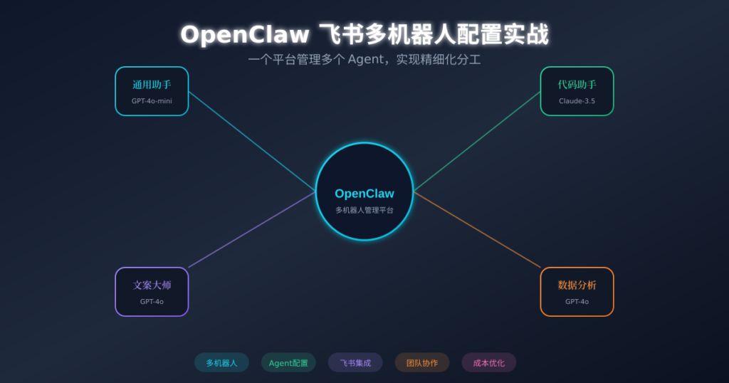 OpenClaw 飞书多机器人配置实战:一个平台管理多个 Agent,实现精细化分工 – 老达AI博客