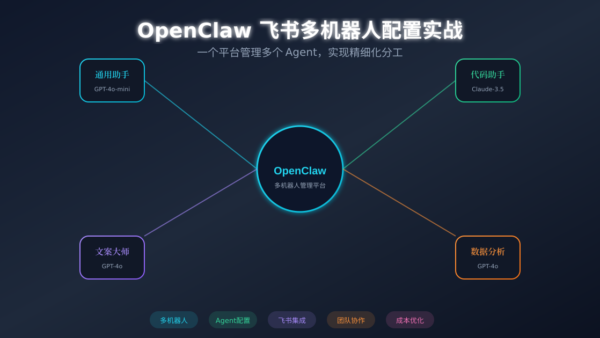 OpenClaw 飞书多机器人配置实战：一个平台管理多个 Agent，实现精细化分工