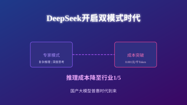 DeepSeek专家模式正式上线 国产大模型推理成本降至0.001元/千Token 行业格局生变