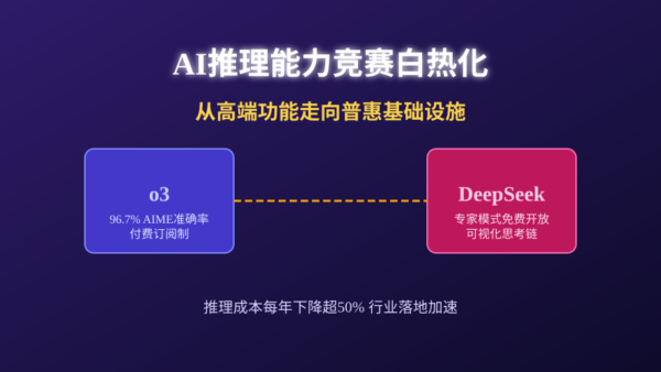 AI推理能力竞赛白热化：DeepSeek专家模式免费开放，OpenAI o3遭遇本土化挑战