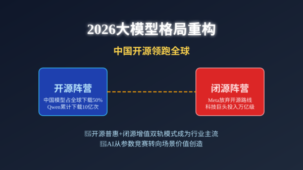 2026大模型格局重构：中国开源领跑全球，Meta闭源战略引发行业震荡
