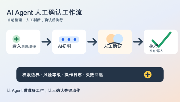 AI Agent 人机协作流程把自动执行、人工确认、权限边界、日志记录和失败回退串联起来