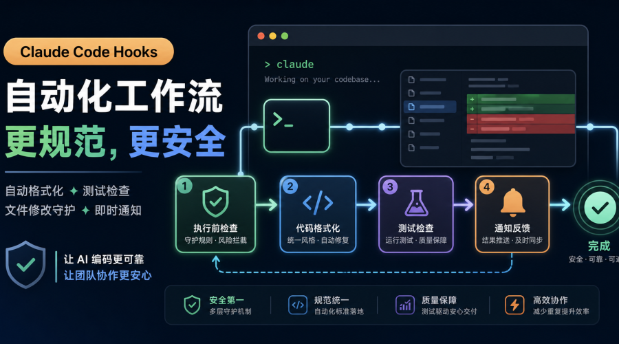 Claude Code Hooks 自动执行格式化测试和安全检查的AI编程工作流示意图