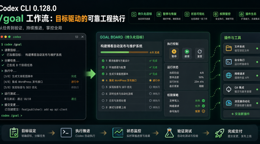 Codex CLI 0.128.0 /goal 工作流和权限配置示意图