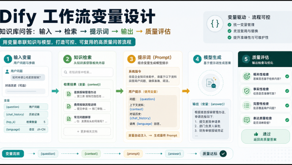Dify工作流变量设计示意图展示输入变量、知识检索、提示词、模型生成和质量评估流程