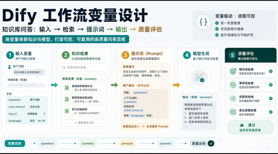 Dify工作流变量设计示意图展示输入变量、知识检索、提示词、模型生成和质量评估流程