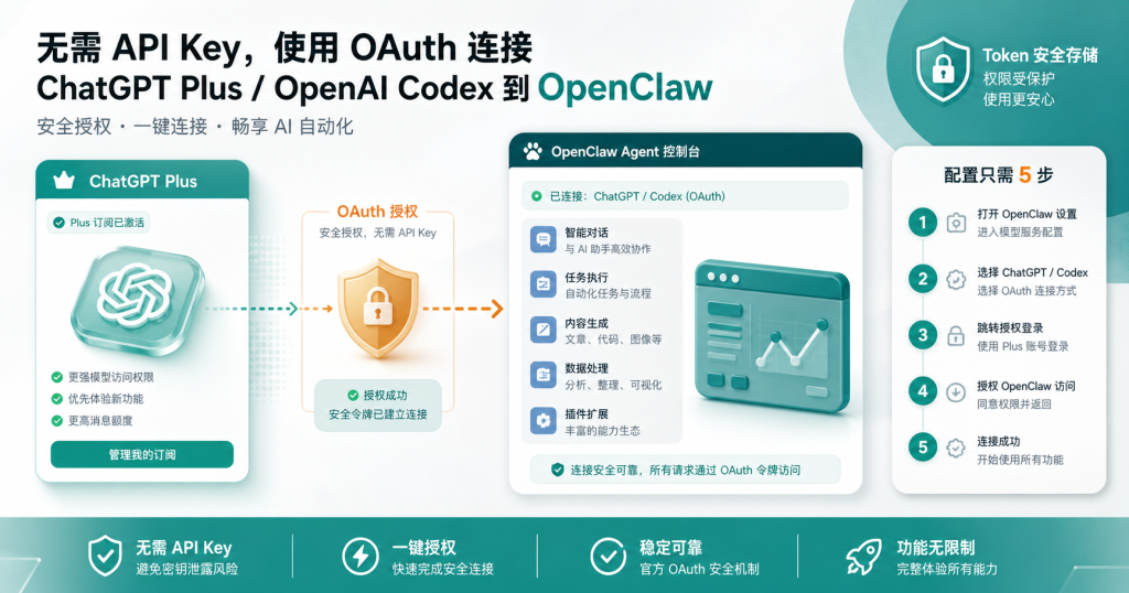 OpenClaw 怎么接入 ChatGPT Plus？不用 API Key 调用 Codex 的配置思路和坑 – 老达AI博客