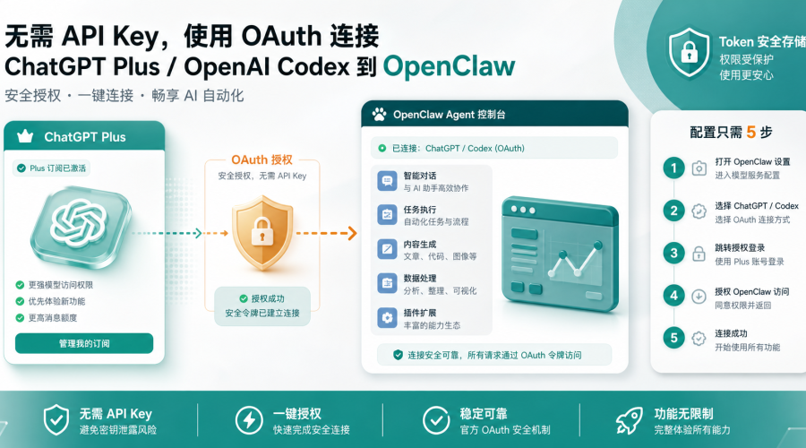 OpenClaw 接入 ChatGPT Plus 和 Codex OAuth 配置流程示意图