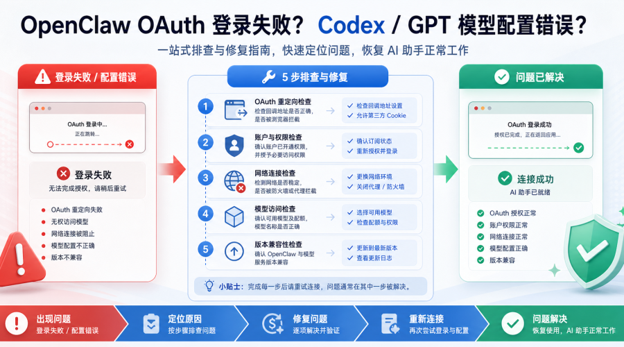 OpenClaw OAuth 登录失败和 Codex 模型配置报错排查图