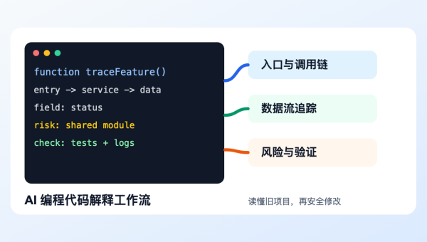 AI编程代码解释流程图，展示旧项目入口、调用链、数据流、风险点和验证检查