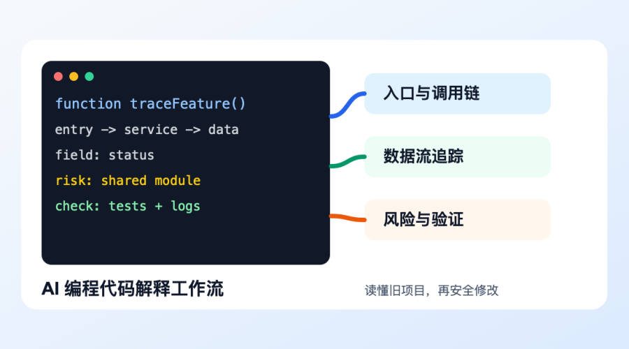 AI编程代码解释流程图，展示旧项目入口、调用链、数据流、风险点和验证检查