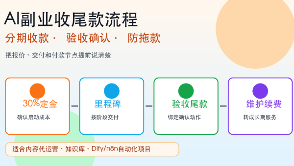 AI副业项目按定金里程碑尾款和维护续费分阶段收款的流程看板