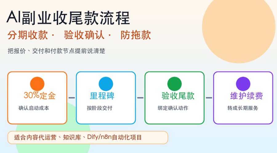 AI副业项目按定金里程碑尾款和维护续费分阶段收款的流程看板