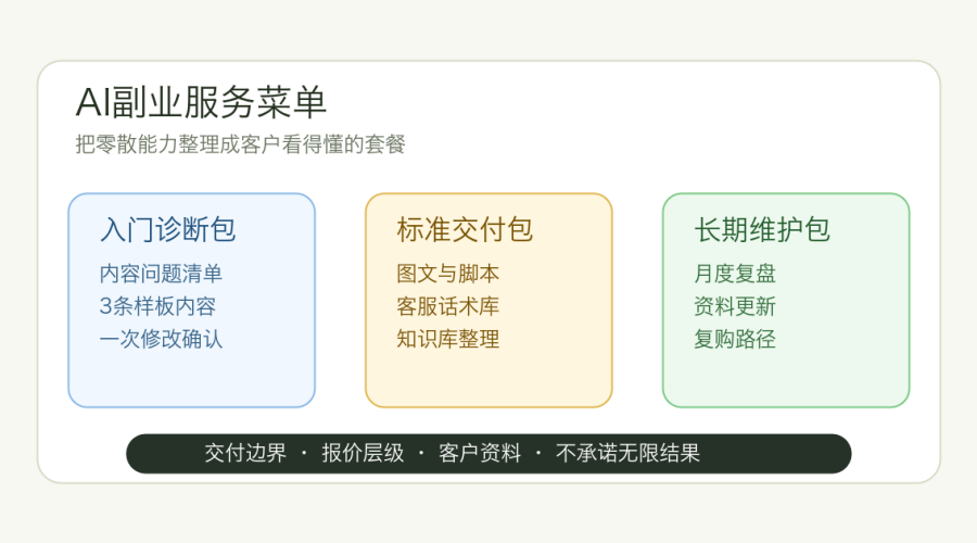 AI副业服务菜单主题图，展示本地商家AI服务套餐、交付边界、报价层级和复购路径
