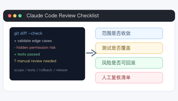 Claude Code代码审查清单主题图，展示终端diff、测试结果、风险标签和合并前复核流程