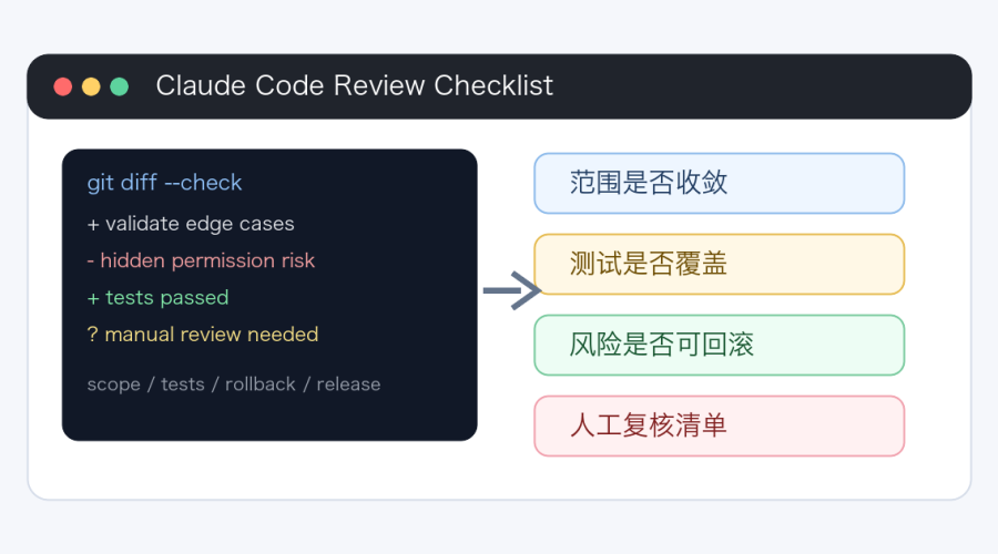 Claude Code代码审查清单主题图，展示终端diff、测试结果、风险标签和合并前复核流程