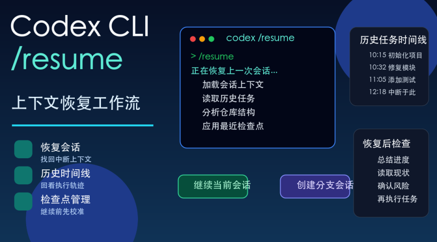 Codex CLI 在终端中恢复上次会话并继续读取项目上下文的工作流示意图