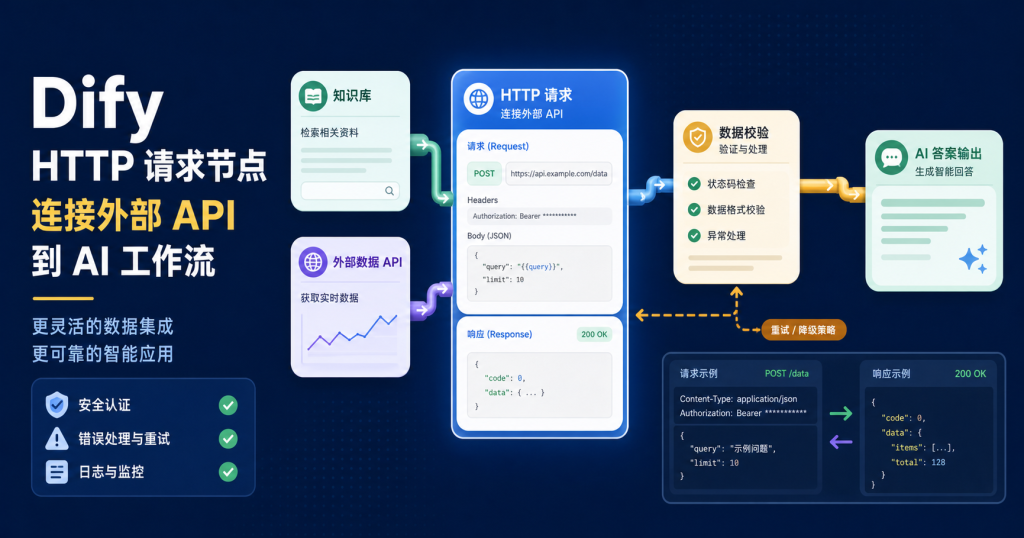 Dify HTTP请求节点怎么用？把外部API接进AI工作流 – 老达AI博客