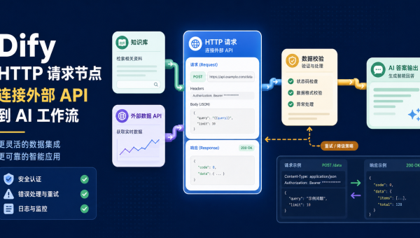Dify HTTP 请求节点连接知识库、外部 API、数据校验和 AI 答案输出