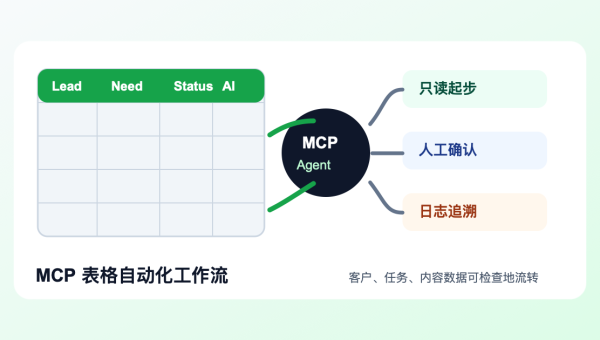 MCP 表格自动化工作流，展示 AI Agent 读取客户线索、更新任务状态、人工确认和日志检查