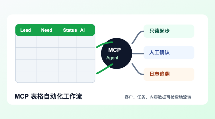MCP 表格自动化工作流，展示 AI Agent 读取客户线索、更新任务状态、人工确认和日志检查