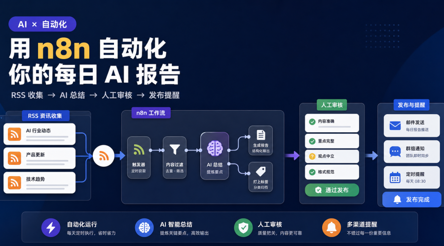 n8n AI 日报自动化流程从 RSS 收集到 AI 总结、人工审核和发布提醒