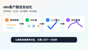 n8n客户跟进自动化流程，从表单线索进入AI分级、人工确认、回访提醒和成交复盘