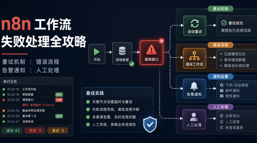 n8n 工作流失败后的自动重试、错误流程、告警通知和人工处理示意图