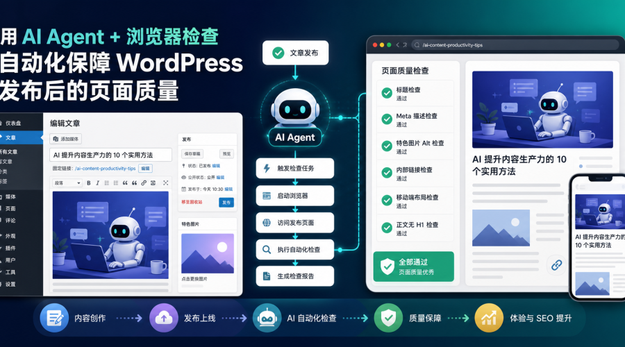 WordPress发布后页面质量自动化检查主题图，展示 AI Agent 检查标题、SEO meta、特色图 alt、内链和移动端布局