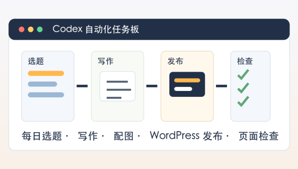 Codex自动化任务流程图，展示每日选题、写作、配图、WordPress发布、检查和复盘记录