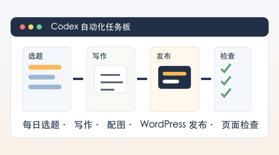 Codex自动化任务流程图，展示每日选题、写作、配图、WordPress发布、检查和复盘记录