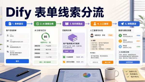 Dify 表单线索分流、知识库路由和人工复核流程图