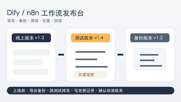 Dify和n8n工作流版本管理示意图，展示发布、备份、测试、灰度和回滚流程