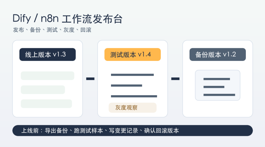 Dify和n8n工作流版本管理示意图，展示发布、备份、测试、灰度和回滚流程