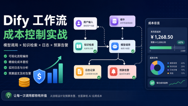Dify工作流成本控制主题图，展示模型调用、知识库检索、日志记录、缓存和预算告警看板