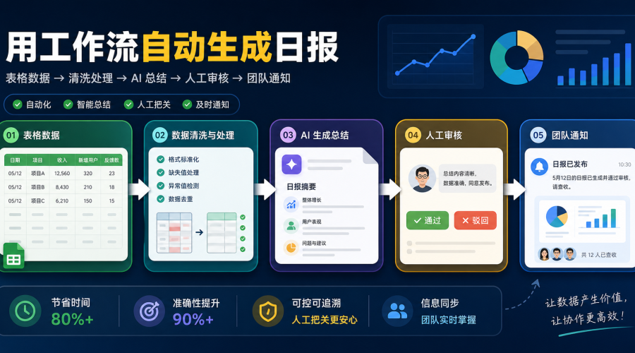 n8n报表自动化工作流，展示表格数据进入AI总结并发送飞书通知