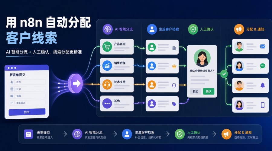 n8n客户线索自动分配主题图，展示表单线索、AI智能分流、客户档案、人工确认和通知节点